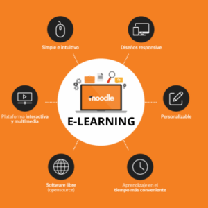 Curso Gratuito Diseño, Metodología y Gestión de un Curso de E-Learning Moodle (SSCE043PO)